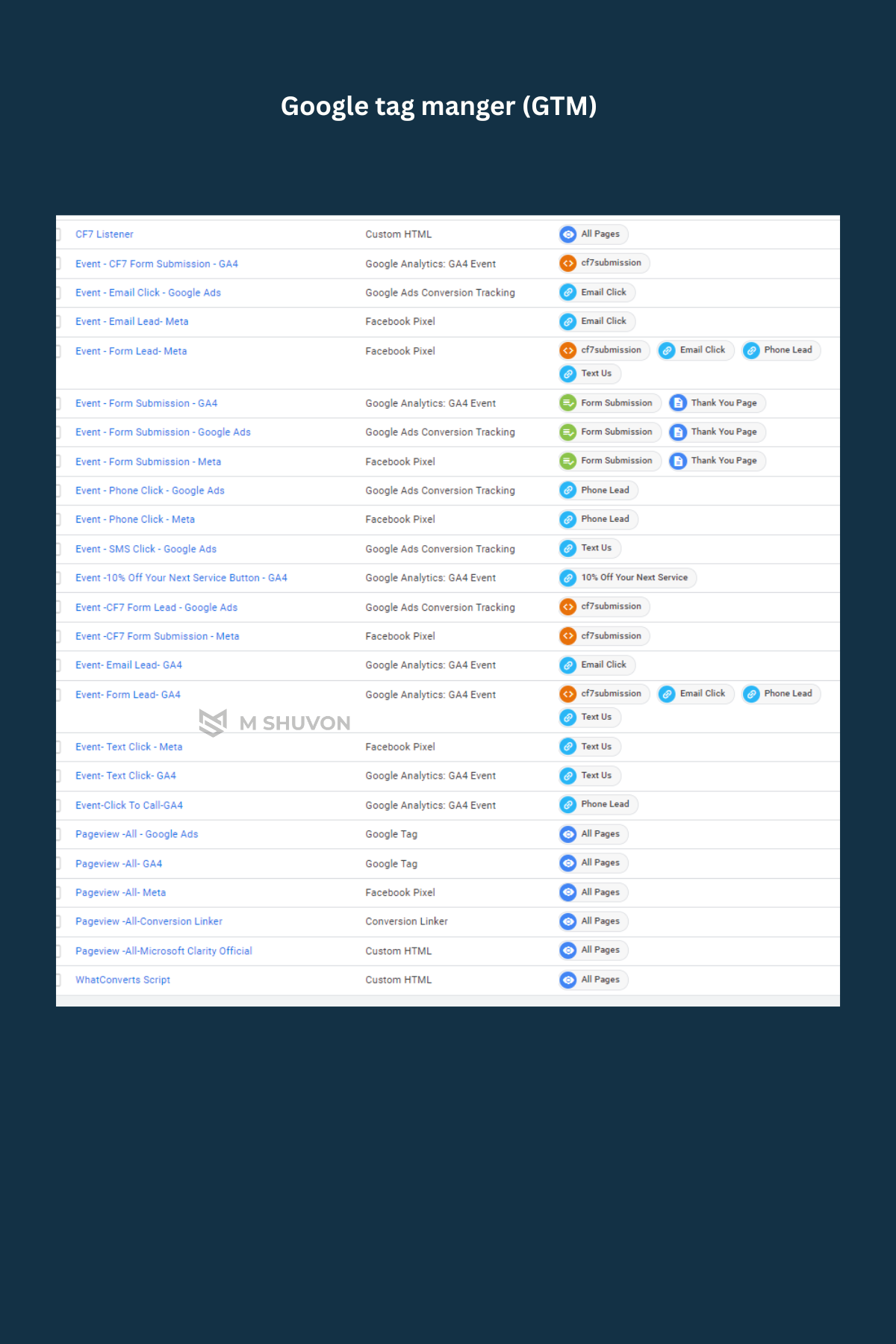 Google Tag Manager dashboard showing M Shuvon's advanced tracking setup for GA4, Google Ads, and Meta Pixel conversions.