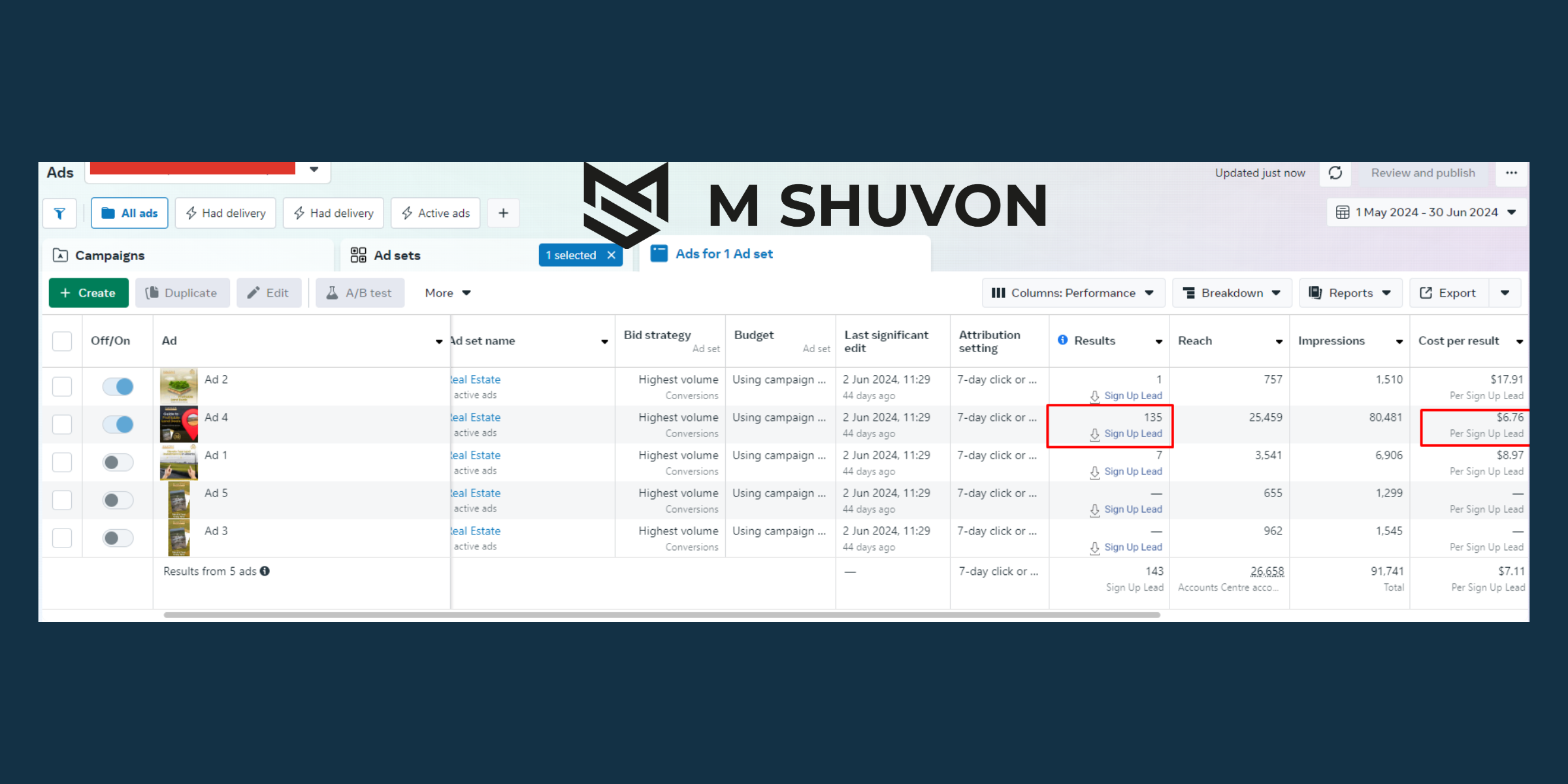 M Shuvon Portfolio: Detailed Meta Ads Manager View Showing Ad Set Level Performance with Results, Reach, Impressions, and Cost Per Result Highlighted.