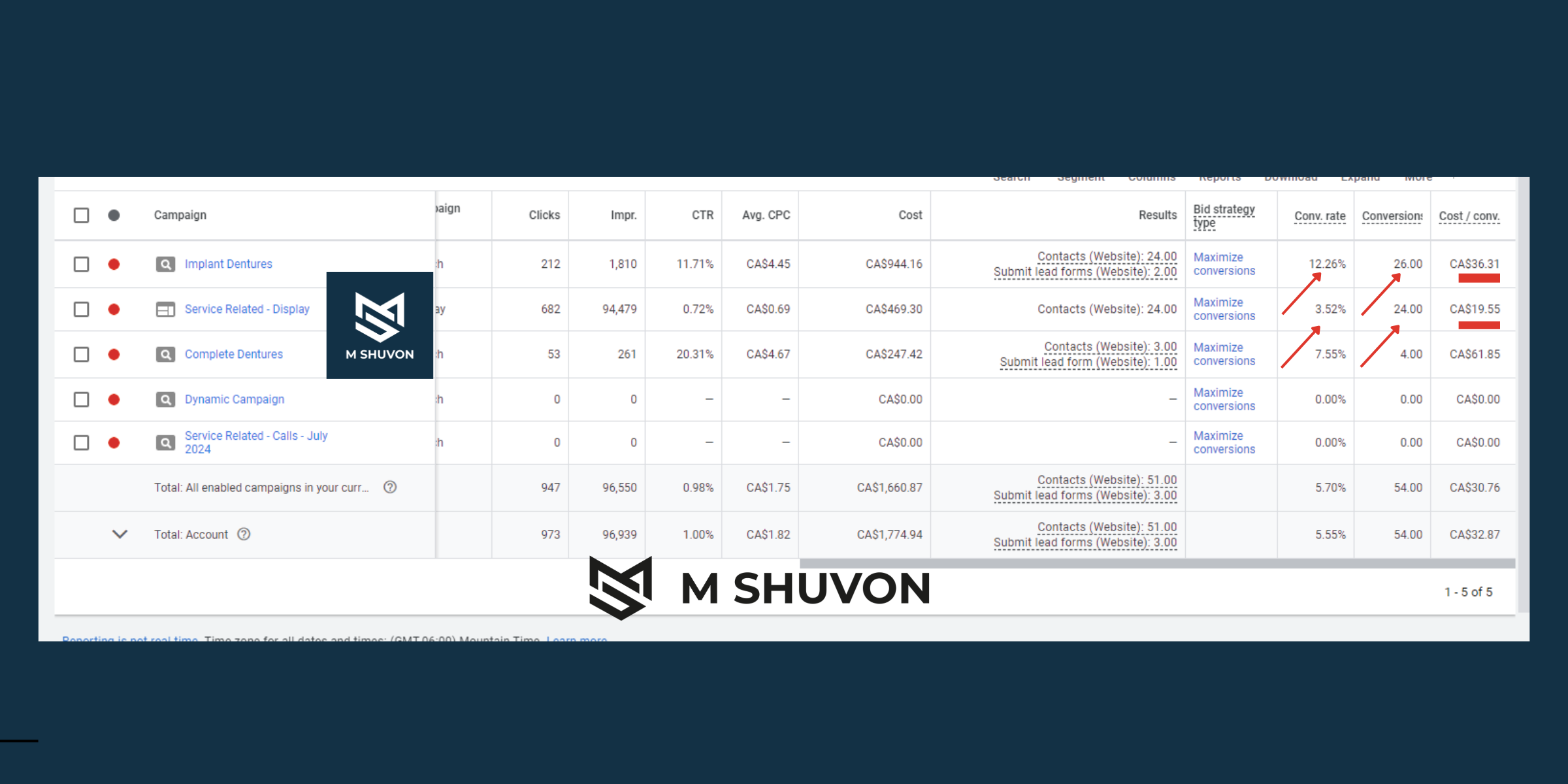 Google Ads Campaign Performance Dashboard Showing Positive Conversion Rates and Cost Per Conversion for Dental Implant and Service Campaigns.