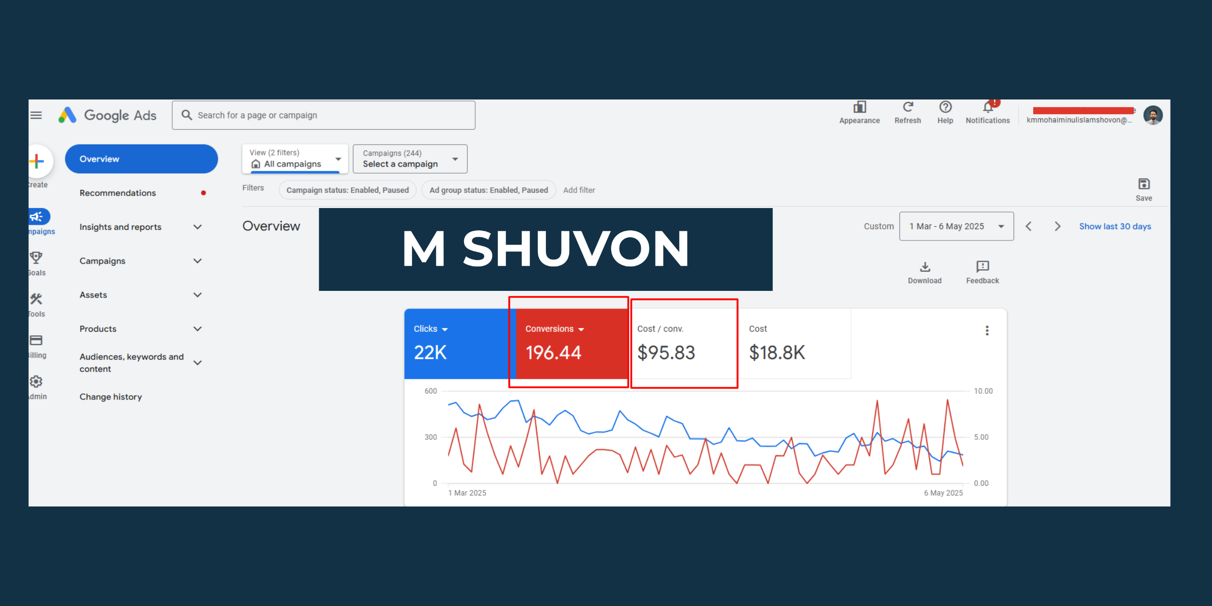 Google Ads dashboard showing M Shuvon's campaign performance with $18.8K spend and 22K global reach
