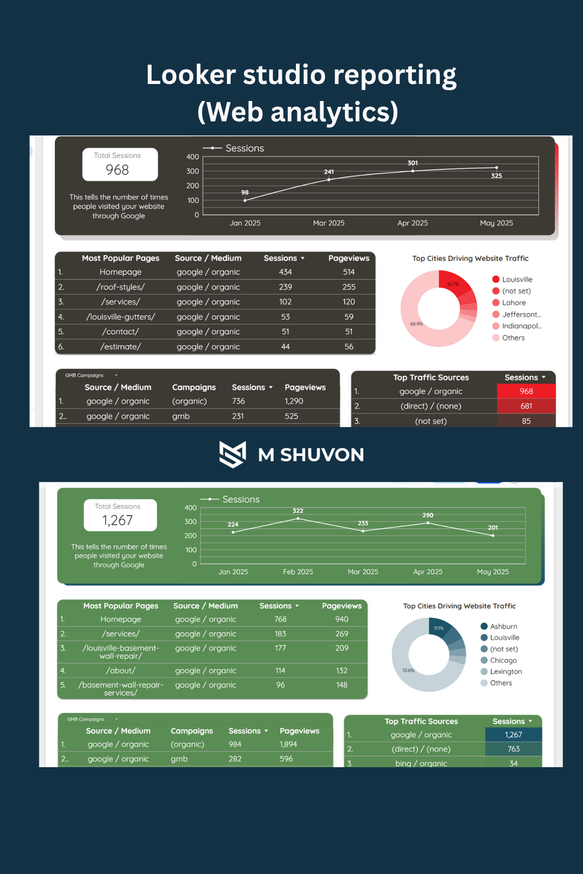 M Shuvon Portfolio: Looker Studio dashboard showcasing positive web analytics for two landscaping companies, highlighting 968 and 1,267 Total Sessions driven primarily by Google / organic traffic.