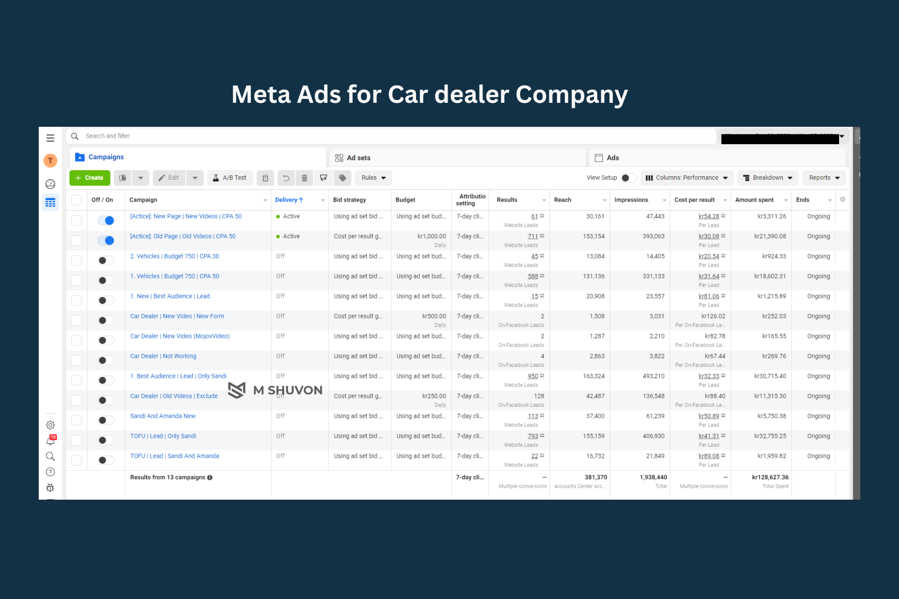 Meta Ads Manager dashboard showcasing campaign performance for a car dealer, highlighting positive Reach, Impressions, and varied Cost Per Result across different ad sets.